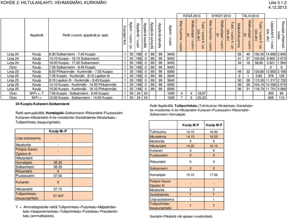 Tulliportinkatu (kaupungintalo). Koulp M P Linja-autoasema - Moottoritie - Pohjois-Savon Opiston th - Hiltulanlahti - Humalajoki 0.0 Sotkanniemi 0. Ritisenlahti X Puutossalmi 0.