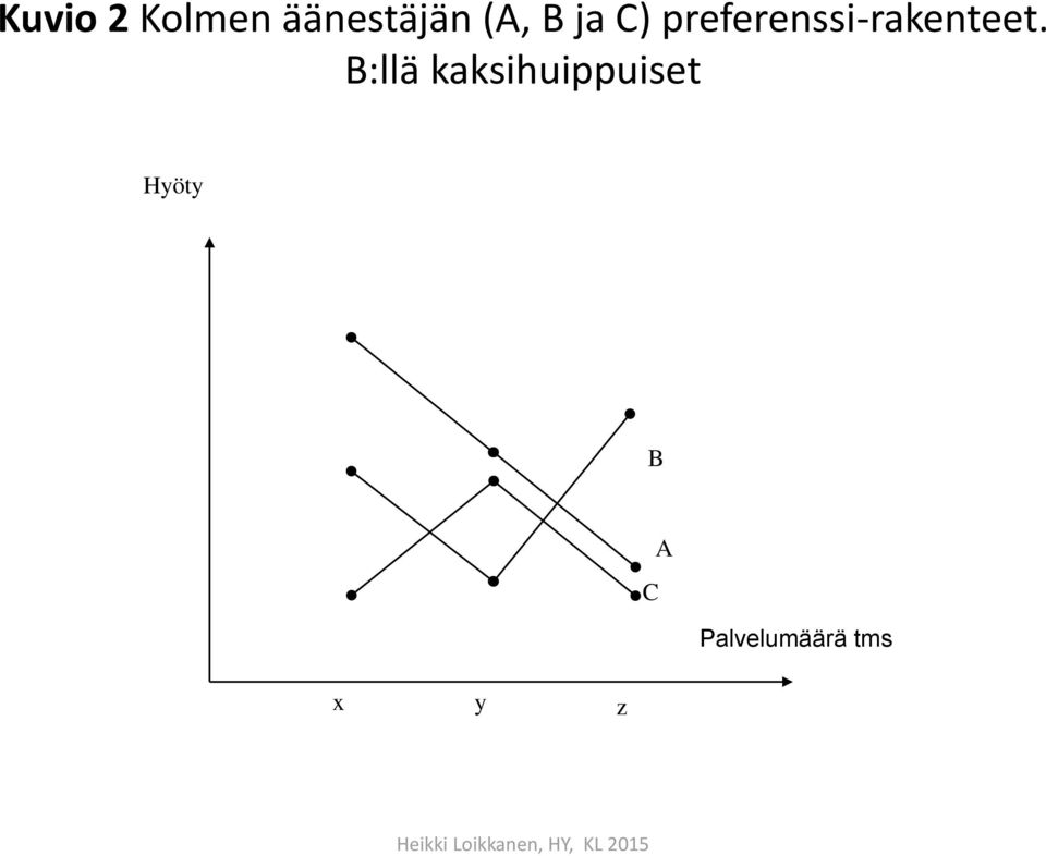 B:llä kaksihuippuiset Hyöty B