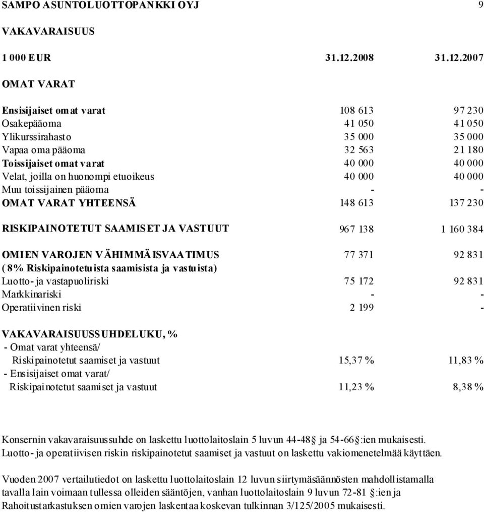 2007 OMAT VARAT Ensisijaiset omat varat 108 613 97 230 Osakepääoma 41 050 41 050 Ylikurssirahasto 35 000 35 000 Vapaa oma pääoma 32 563 21 180 Toissijaiset omat varat 40 000 40 000 Velat, joilla on