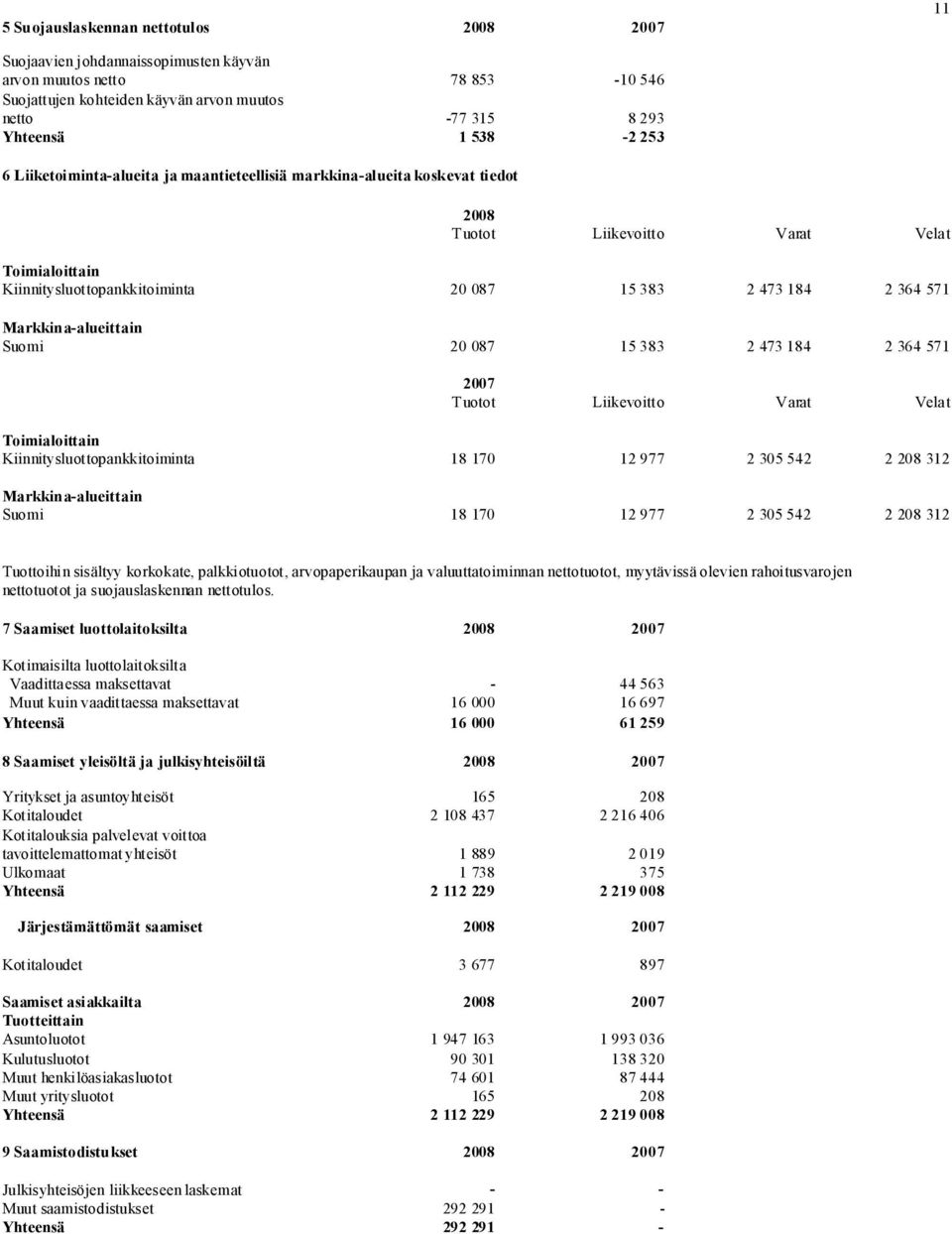 Markkina-alueittain Suomi 20 087 15 383 2 473 184 2 364 571 2007 Tuotot Liikevoitto Varat Velat Toimialoittain Kiinnitysluottopankkitoiminta 18 170 12 977 2 305 542 2 208 312 Markkina-alueittain