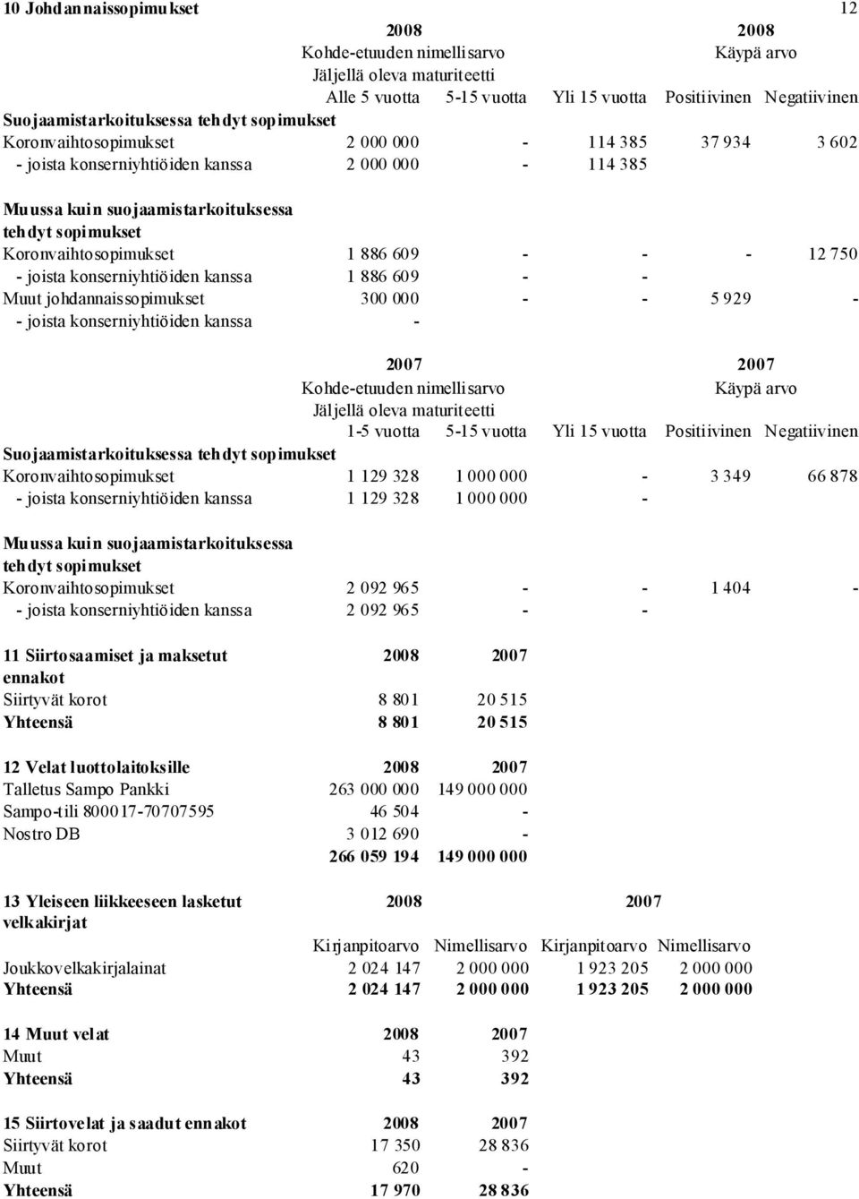 609 - - - 12 750 - joista konserniyhtiöiden kanssa 1 886 609 - - Muut johdannaissopimukset 300 000 - - 5 929 - - joista konserniyhtiöiden kanssa - 2007 2007 Kohde-etuuden nimellisarvo Käypä arvo