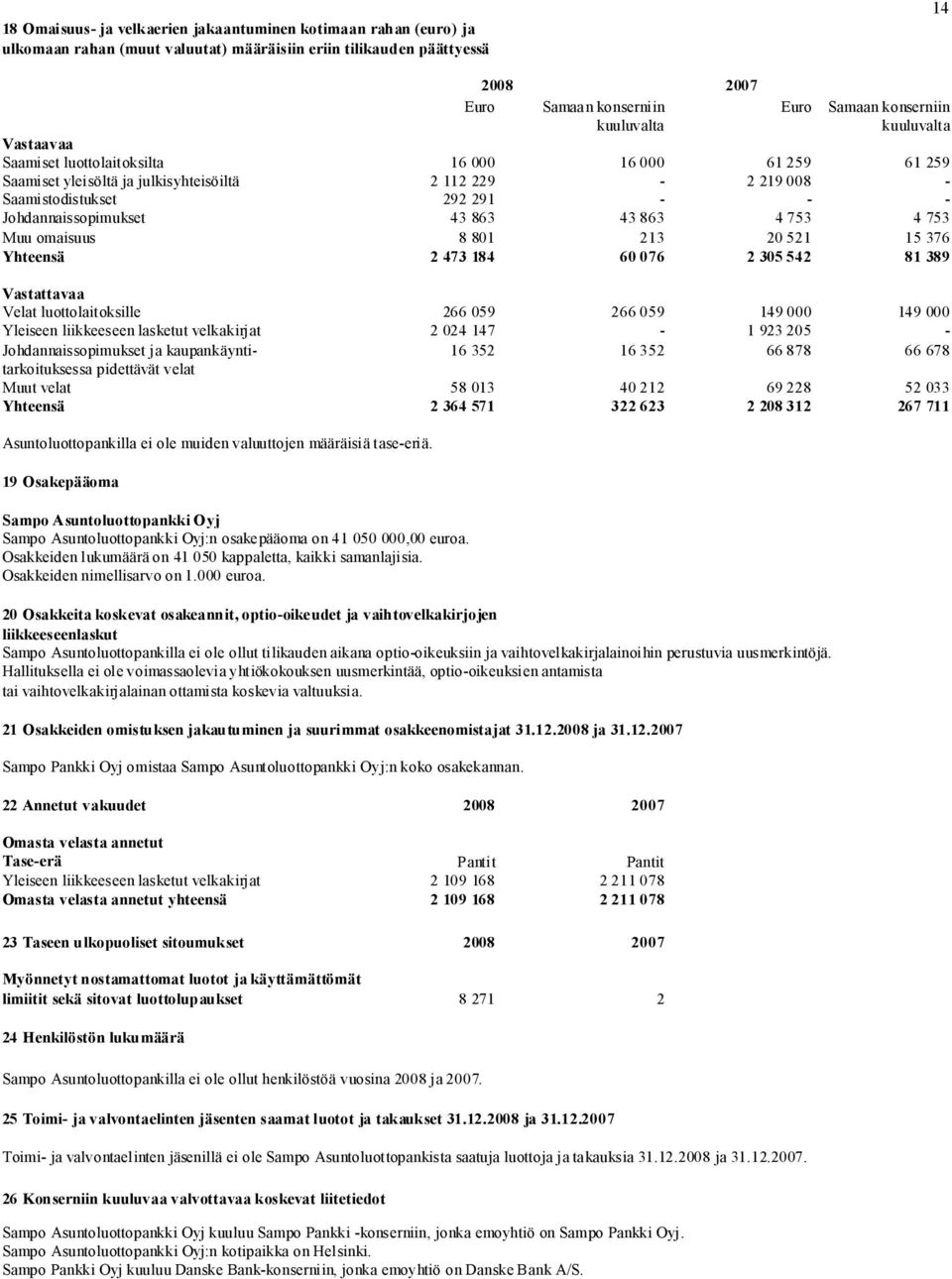 Johdannaissopimukset 43 863 43 863 4 753 4 753 Muu omaisuus 8 801 213 20 521 15 376 Yhteensä 2 473 184 60 076 2 305 542 81 389 Vastattavaa Velat luottolaitoksille 266 059 266 059 149 000 149 000