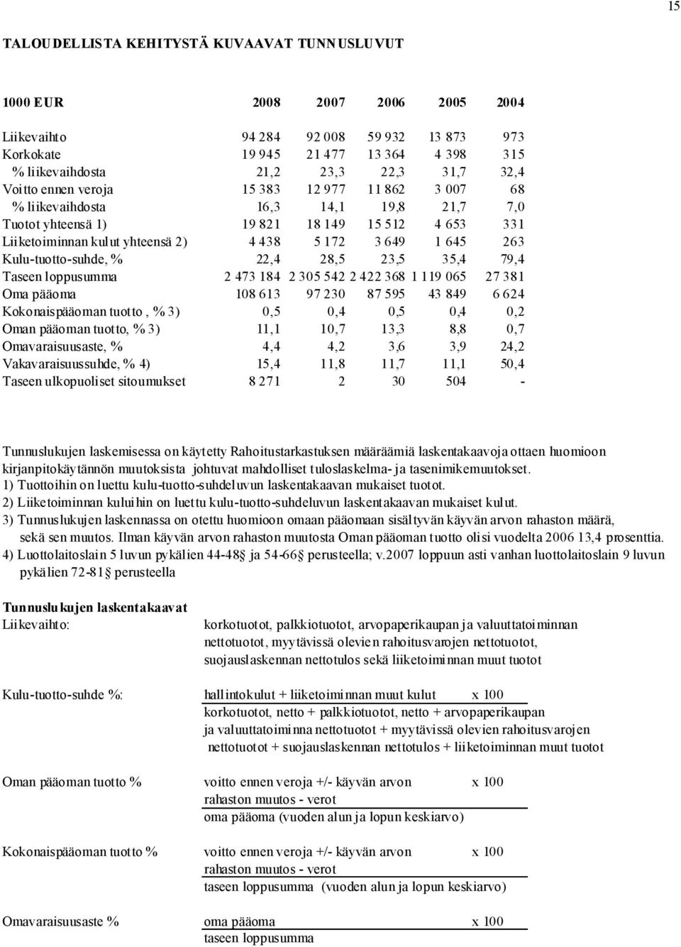 649 1 645 263 Kulu-tuotto-suhde, % 22,4 28,5 23,5 35,4 79,4 Taseen loppusumma 2 473 184 2 305 542 2 422 368 1 119 065 27 381 Oma pääoma 108 613 97 230 87 595 43 849 6 624 Kokonaispääoman tuotto, % 3)
