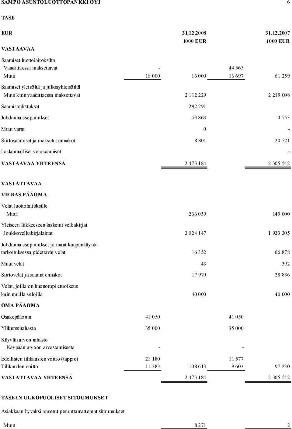 2007 1000 EUR 1000 EUR VASTAAVAA Saamiset luottolaitoksilta Vaadittaessa maksettavat - 44 563 Muut 16 000 16 000 16 697 61 259 Saamiset yleisöltä ja julkisyhteisöiltä Muut kuin vaadittaessa