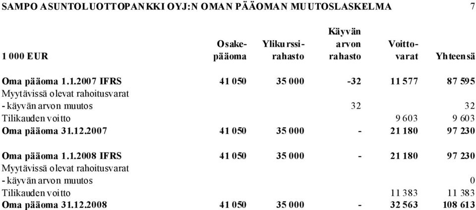 1.2007 IFRS 41 050 35 000-32 11 577 87 595 Myytävissä olevat rahoitusvarat - käyvän arvon muutos 32 32 Tilikauden voitto 9 603 9 603