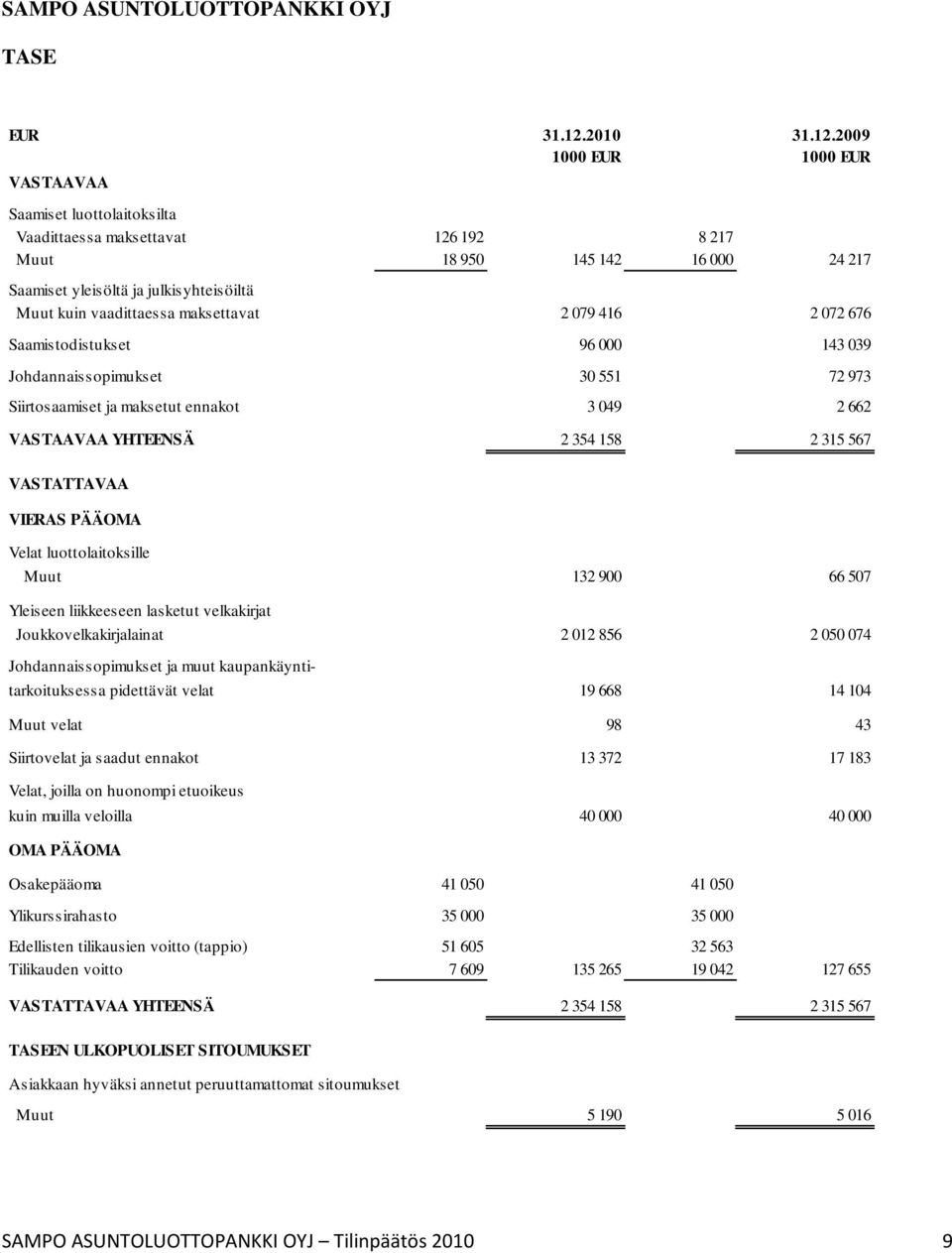 2009 1000 EUR 1000 EUR VASTAAVAA Saamiset luottolaitoksilta Vaadittaessa maksettavat 126 192 8 217 Muut 18 950 145 142 16 000 24 217 Saamiset yleisöltä ja julkisyhteisöiltä Muut kuin vaadittaessa