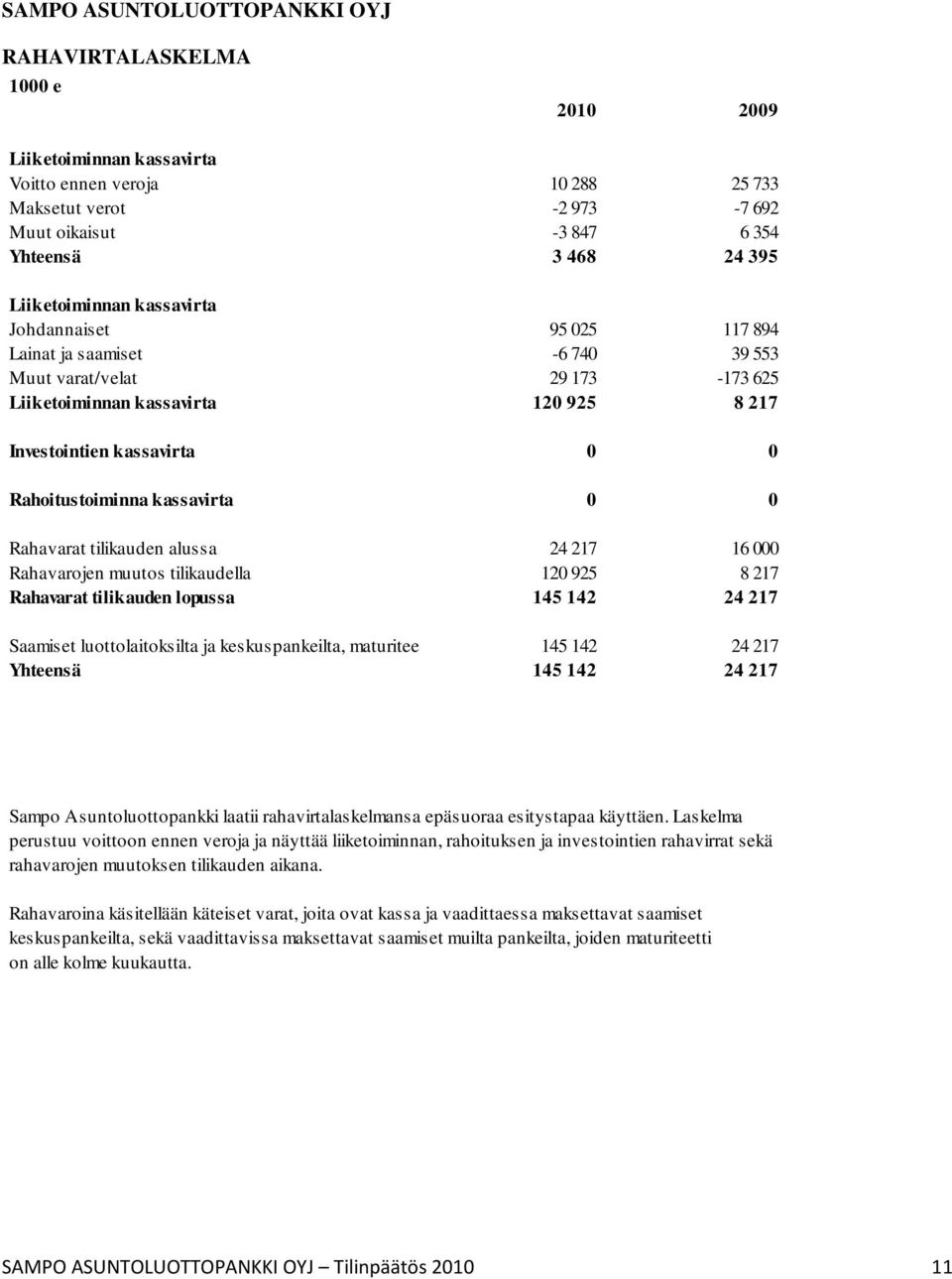 Rahoitustoiminna kassavirta 0 0 Rahavarat tilikauden alussa 24 217 16 000 Rahavarojen muutos tilikaudella 120 925 8 217 Rahavarat tilikauden lopussa 145 142 24 217 Saamiset luottolaitoksilta ja