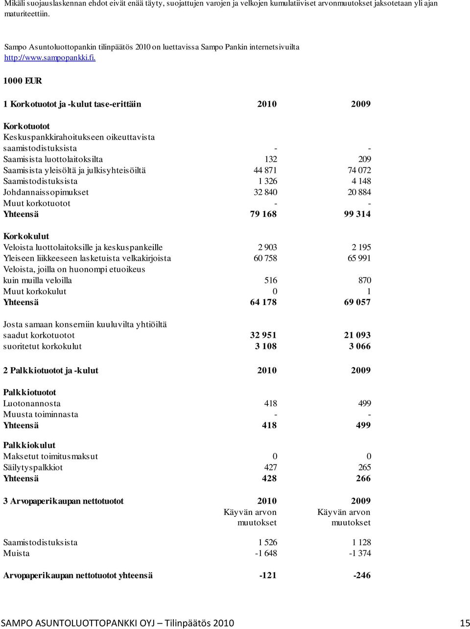 1000 EUR 1 Korkotuotot ja -kulut tase-erittäin 2010 2009 Korkotuotot Keskuspankkirahoitukseen oikeuttavista saamistodistuksista - - Saamisista luottolaitoksilta 132 209 Saamisista yleisöltä ja