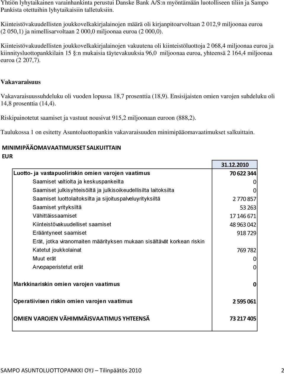 Kiinteistövakuudellisten joukkovelkakirjalainojen vakuutena oli kiinteistöluottoja 2 068,4 miljoonaa euroa ja kiinnitysluottopankkilain 15 :n mukaisia täytevakuuksia 96,0 miljoonaa euroa, yhteensä 2