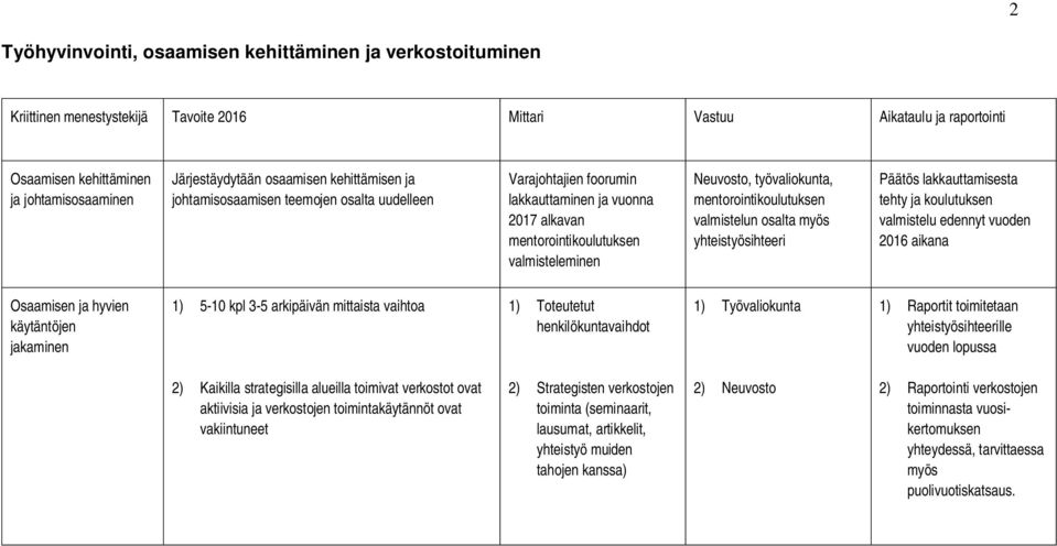 tehty ja koulutuksen valmistelu edennyt vuoden 2016 aikana Osaamisen ja hyvien käytäntöjen jakaminen 1) 5-10 kpl 3-5 arkipäivän mittaista vaihtoa 1) Toteutetut henkilökuntavaihdot 1) Raportit