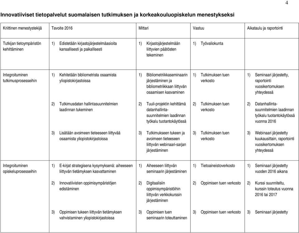 bibliometriikkaan liittyvän osaamisen kasvaminen 1) Tutkimuksen tuen 1) Seminaari järjestetty, raportointi vuosikertomuksen 2) Tutkimusdatan hallintasuunnitelmien laadinnan tukeminen 2)