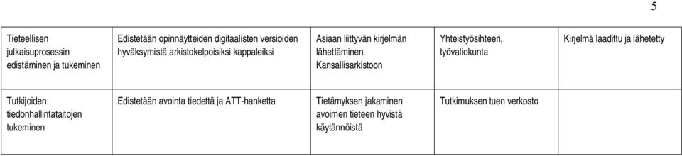 Yhteistyösihteeri, työvaliokunta Kirjelmä laadittu ja lähetetty Tutkijoiden tiedonhallintataitojen tukeminen