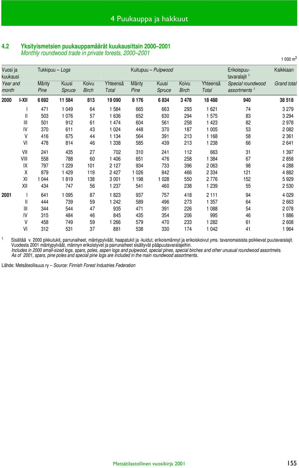 tavaralajit 1 Year and Mänty Kuusi Koivu Yhteensä Mänty Kuusi Koivu Yhteensä Special roundwood Grand total month Pine Spruce Birch Total Pine Spruce Birch Total assortments 1 2000 I-XII 6 692 11 584