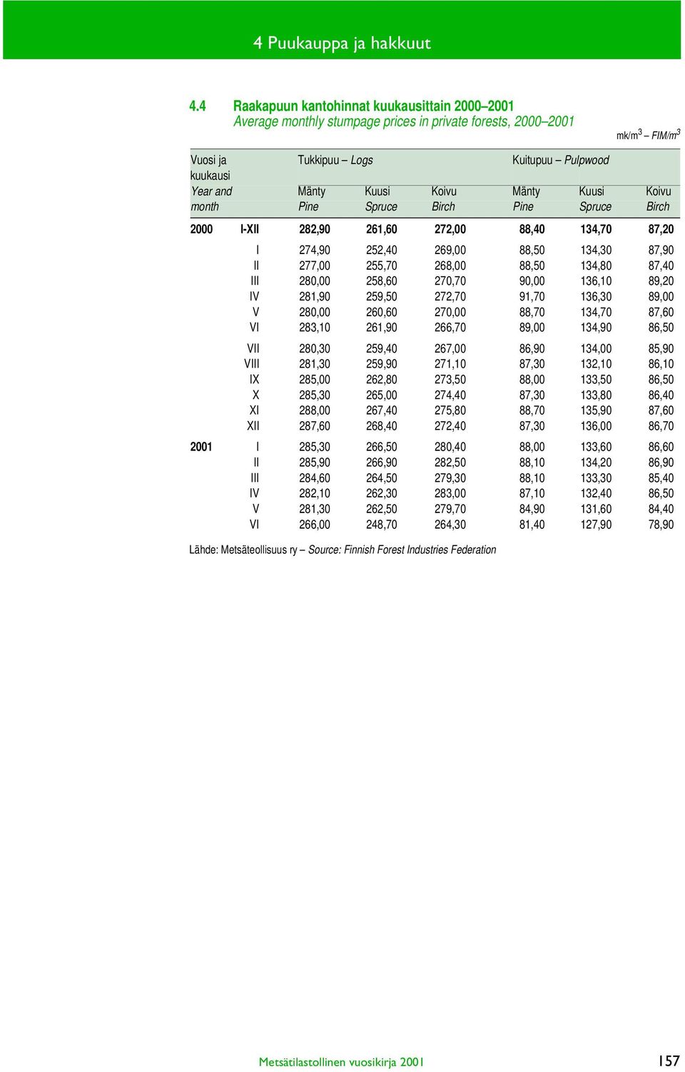 Koivu Mänty Kuusi Koivu month Pine Spruce Birch Pine Spruce Birch 2000 I-XII 282,90 261,60 272,00 88,40 134,70 87,20 I 274,90 252,40 269,00 88,50 134,30 87,90 II 277,00 255,70 268,00 88,50 134,80