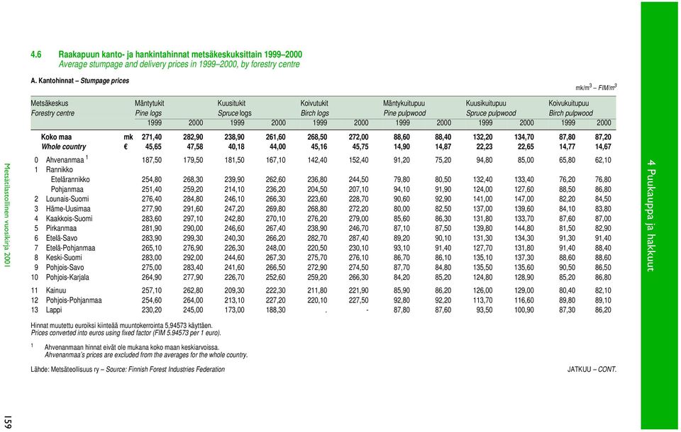 Spruce logs Birch logs Pine pulpwood Spruce pulpwood Birch pulpwood 1999 2000 1999 2000 1999 2000 1999 2000 1999 2000 1999 2000 Koko maa mk 271,40 282,90 238,90 261,60 268,50 272,00 88,60 88,40