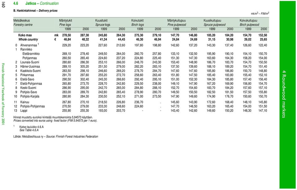 A See Table 4.6.