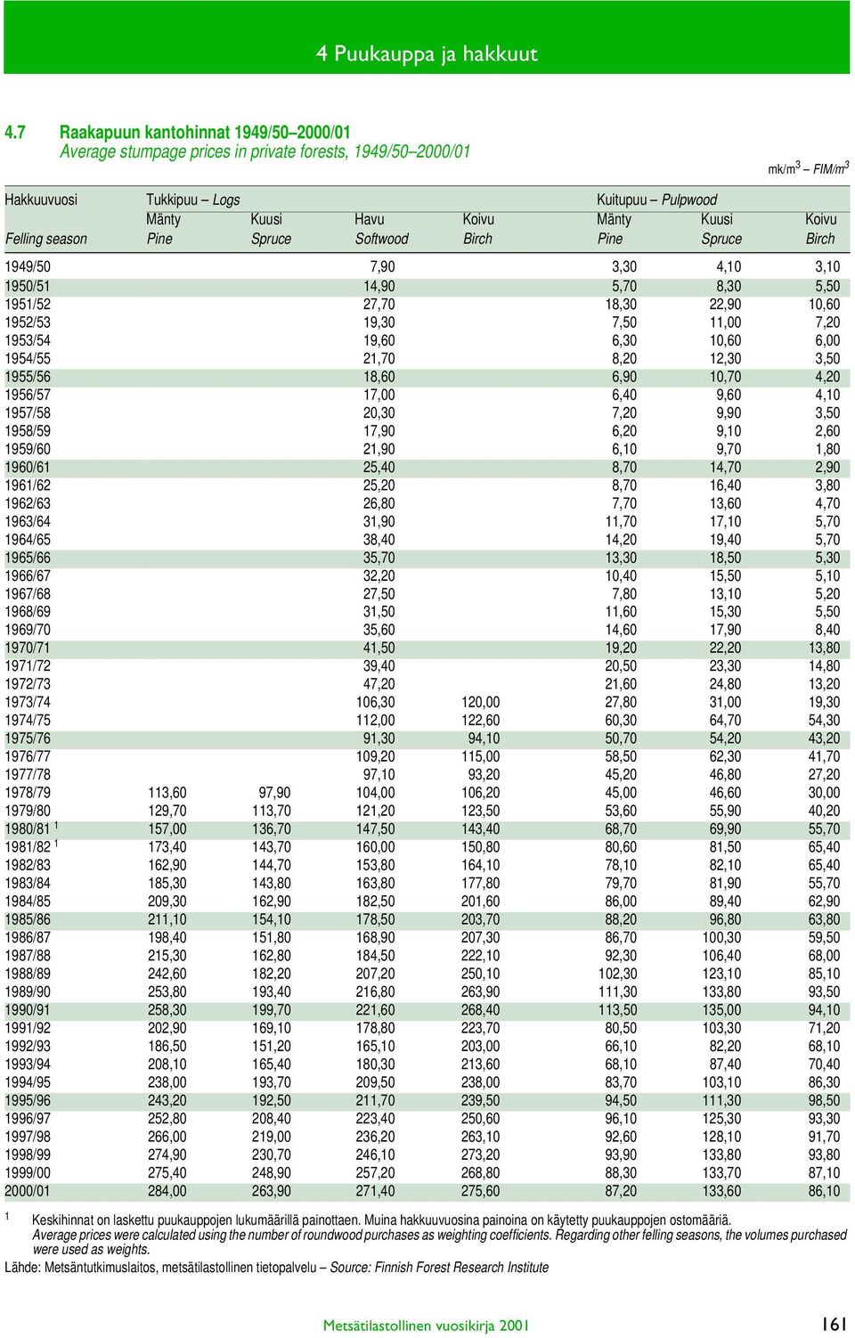 Felling season Pine Spruce Softwood Birch Pine Spruce Birch 1949/50 7,90 3,30 4,10 3,10 1950/51 14,90 5,70 8,30 5,50 1951/52 27,70 18,30 22,90 10,60 1952/53 19,30 7,50 11,00 7,20 1953/54 19,60 6,30