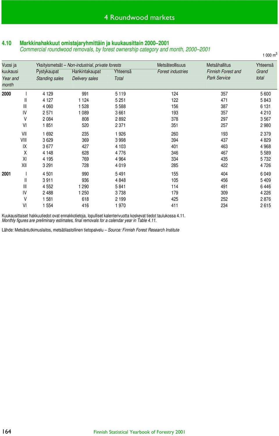 private forests Metsäteollisuus Metsähallitus Yhteensä kuukausi Pystykaupat Hankintakaupat Yhteensä Forest industries Finnish Forest and Grand Year and Standing sales Delivery sales Total Park