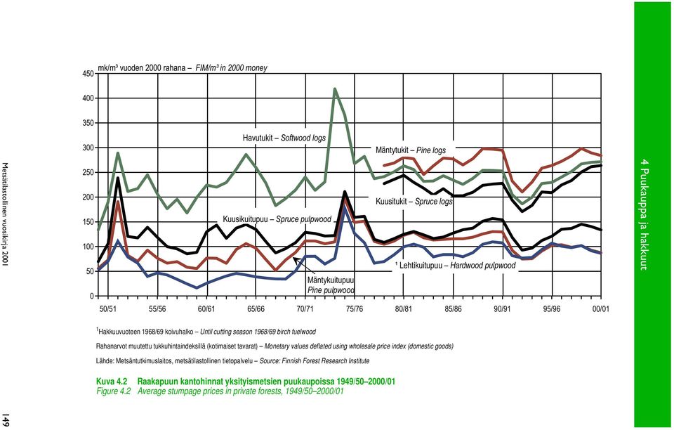 M @ Rahanarvot muutettu tukkuhintaindeksillä (kotimaiset tavarat) Monetary values deflated using wholesale price index (domestic goods) Kuva 4.