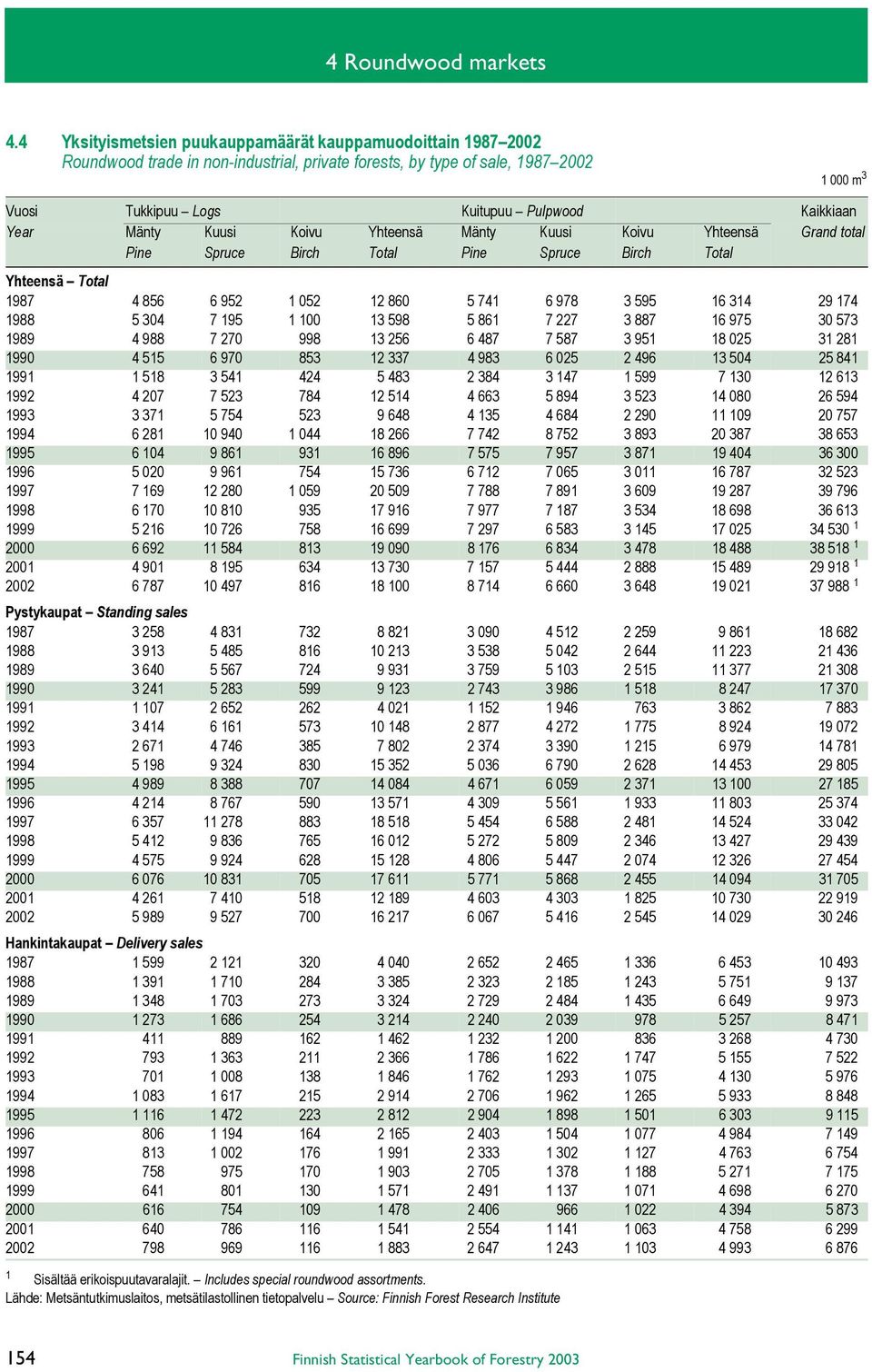 Year Mänty Kuusi Koivu Yhteensä Mänty Kuusi Koivu Yhteensä Grand total Pine Spruce Birch Total Pine Spruce Birch Total Yhteensä Total 1987 4 856 6 952 1 052 12 860 5 741 6 978 3 595 16 314 29 174
