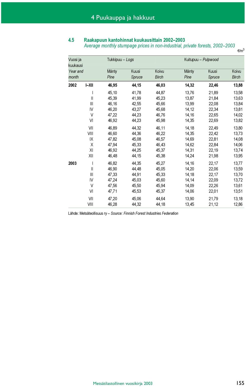 Koivu Mänty Kuusi Koivu month Pine Spruce Birch Pine Spruce Birch 2002 I XII 46,95 44,15 46,03 14,32 22,46 13,88 I 45,10 41,78 44,87 13,76 21,89 13,58 II 45,39 41,99 45,23 13,87 21,84 13,63 III 46,16