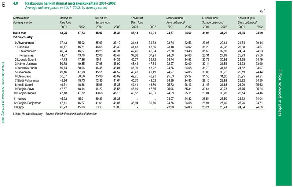 Forestry centre Pine logs Spruce logs Birch logs Pine pulpwood Spruce pulpwood Birch pulpwood 2001 2002 2001 2002 2001 2002 2001 2002 2001 2002 2001 2002 Koko maa 48,25 47,73 45,97 45,33 47,14 46,91