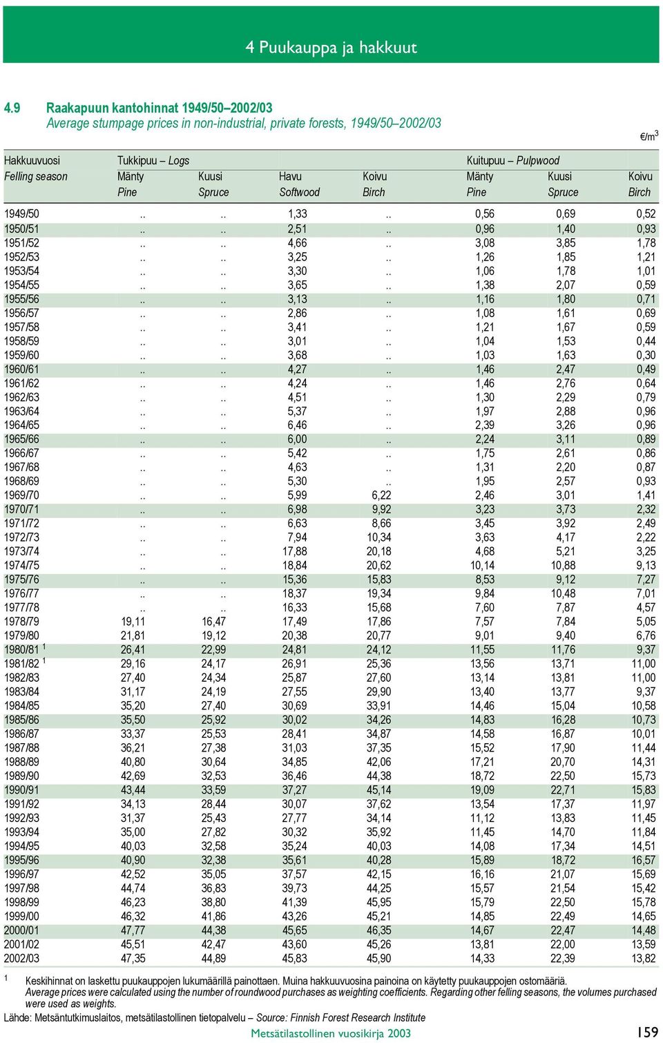 Koivu Mänty Kuusi Koivu Pine Spruce Softwood Birch Pine Spruce Birch 1949/50.... 1,33.. 0,56 0,69 0,52 1950/51.... 2,51.. 0,96 1,40 0,93 1951/52.... 4,66.. 3,08 3,85 1,78 1952/53.... 3,25.