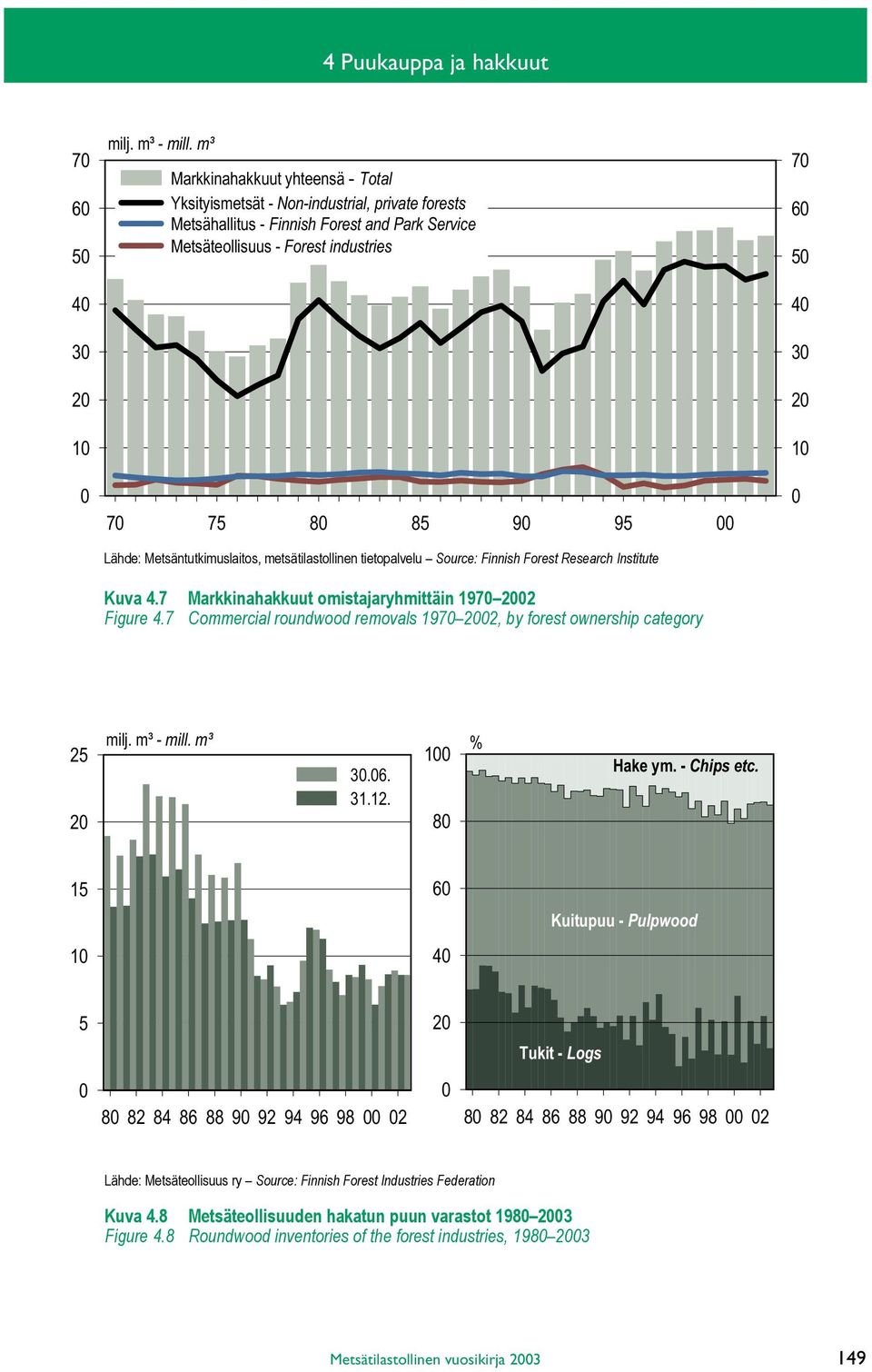 7 Markkinahakkuut omistajaryhmittäin 1970 2002 Figure 4.7 Commercial roundwood removals 1970 2002, by forest ownership category 70 60 50 40 30 20 10 0 25 20 milj. m³ - mill. m³ 30.06. 31.12.