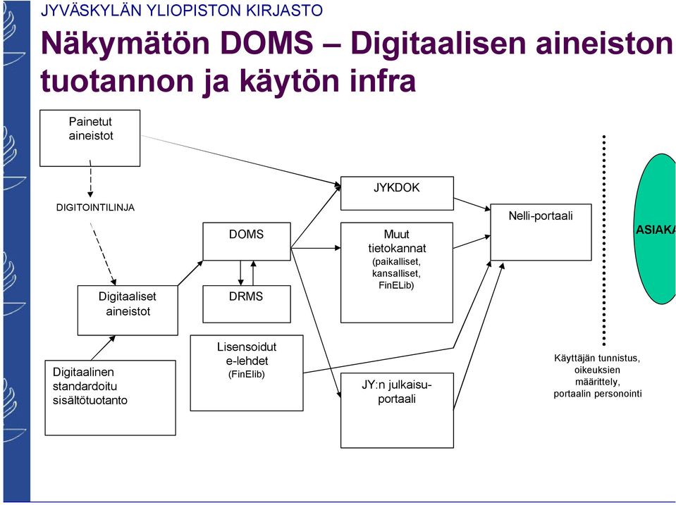 FinELib) Nelli-portaali ASIAKA Digitaalinen standardoitu sisältötuotanto Lisensoidut e-lehdet