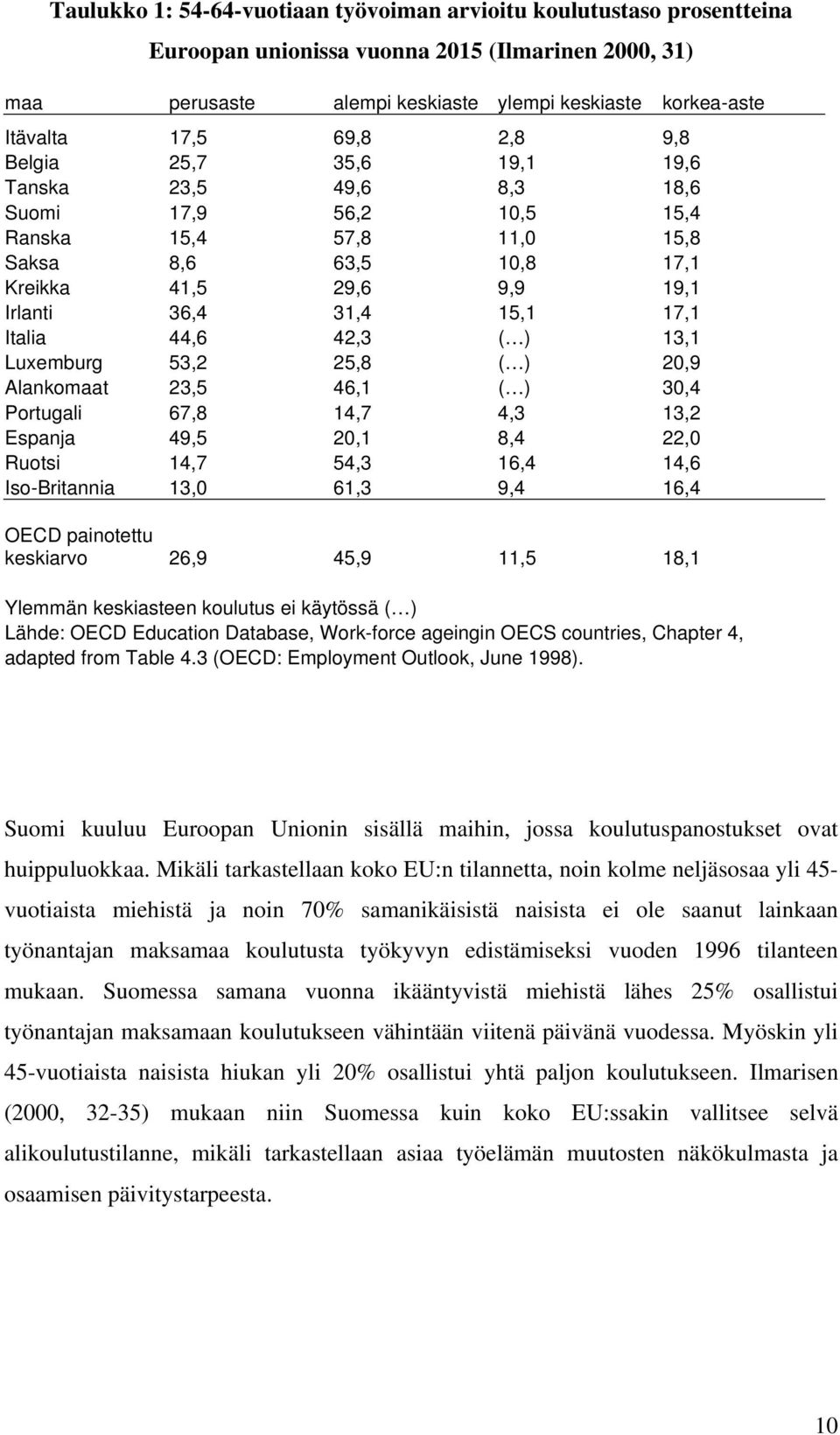 Italia 44,6 42,3 ( ) 13,1 Luxemburg 53,2 25,8 ( ) 20,9 Alankomaat 23,5 46,1 ( ) 30,4 Portugali 67,8 14,7 4,3 13,2 Espanja 49,5 20,1 8,4 22,0 Ruotsi 14,7 54,3 16,4 14,6 Iso-Britannia 13,0 61,3 9,4