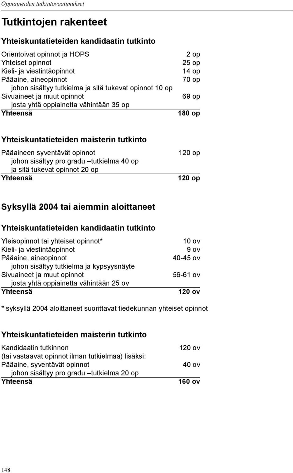 Pääaineen syventävät opinnot johon sisältyy pro gradu tutkielma 40 op ja sitä tukevat opinnot 20 op Yhteensä 120 op 120 op Syksyllä 2004 tai aiemmin aloittaneet Yhteiskuntatieteiden kandidaatin