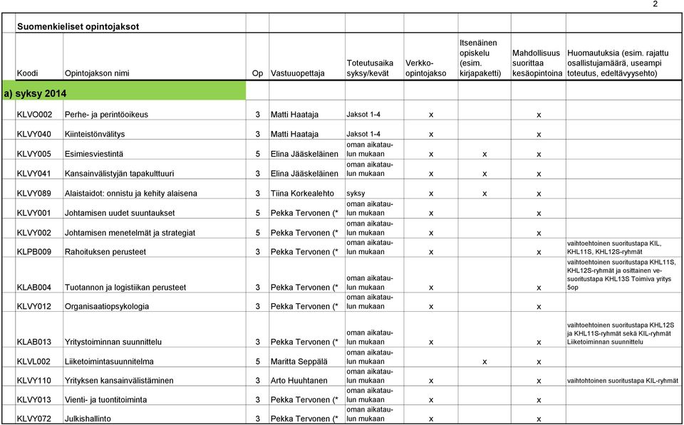 Johtamisen uudet suuntaukset 5 Pekka Tervonen (* KLVY002 Johtamisen menetelmät ja strategiat 5 Pekka Tervonen (* KLPB009 Rahoituksen perusteet 3 Pekka Tervonen (* KLAB004 Tuotannon ja logistiikan