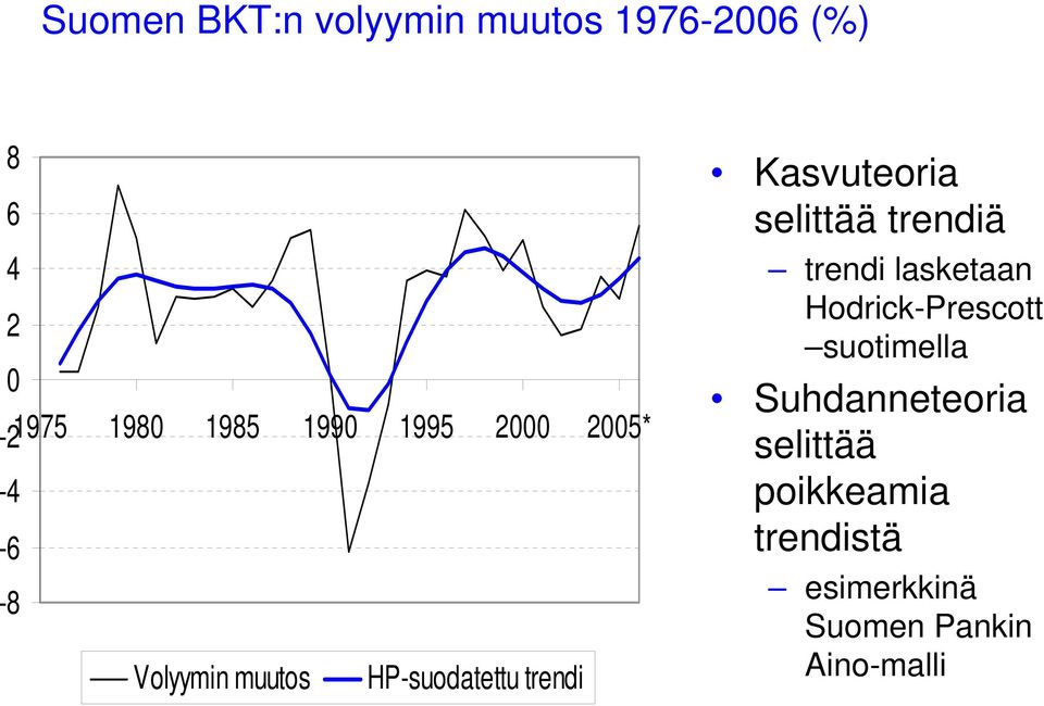 Kasvuteoria selittää trendiä trendi lasketaan Hodrick-Prescott