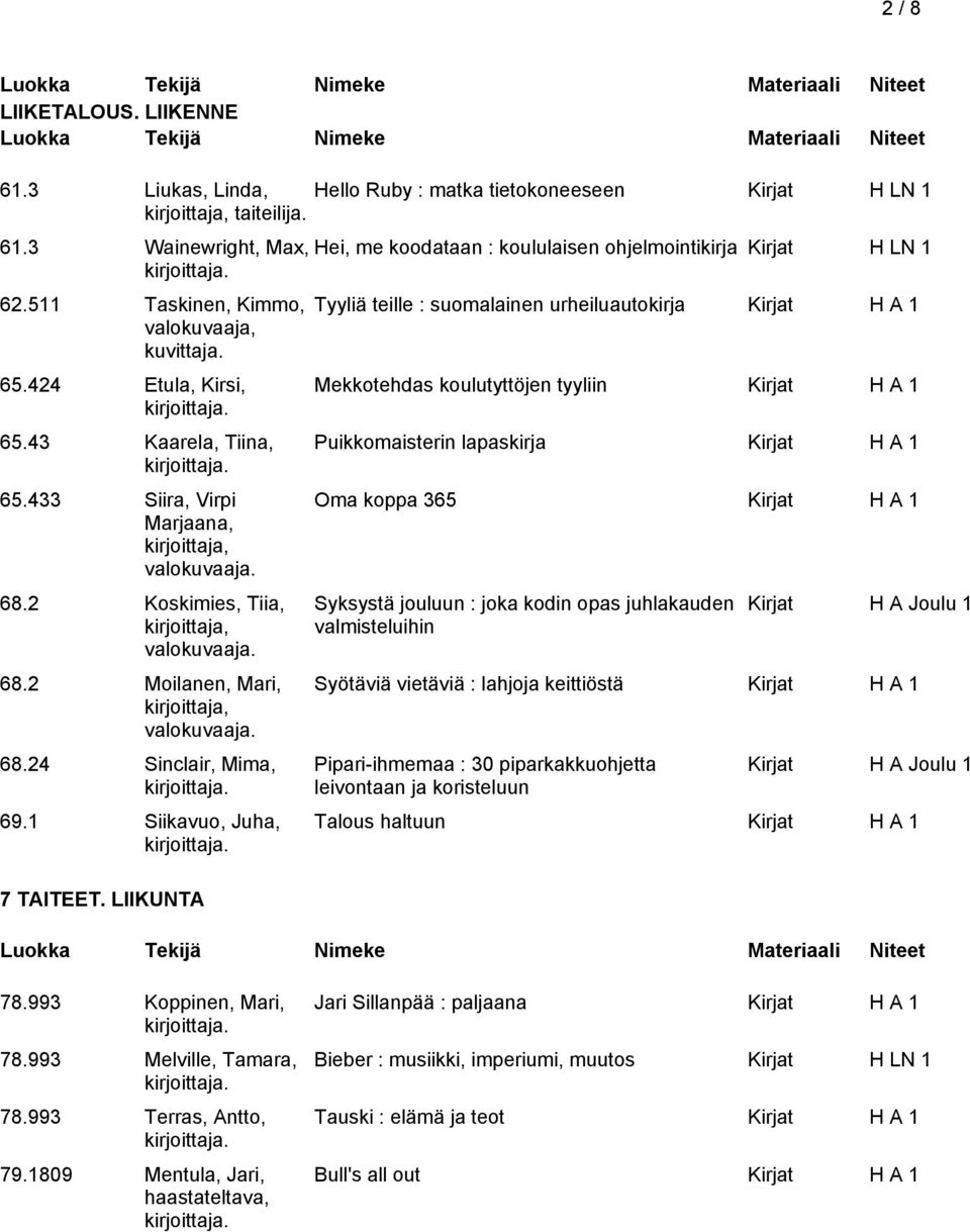 LIIKUNTA Hei, me koodataan : koululaisen ohjelmointikirja Kirjat H LN 1 Tyyliä teille : suomalainen urheiluautokirja Mekkotehdas koulutyttöjen tyyliin Puikkomaisterin lapaskirja Oma koppa 365