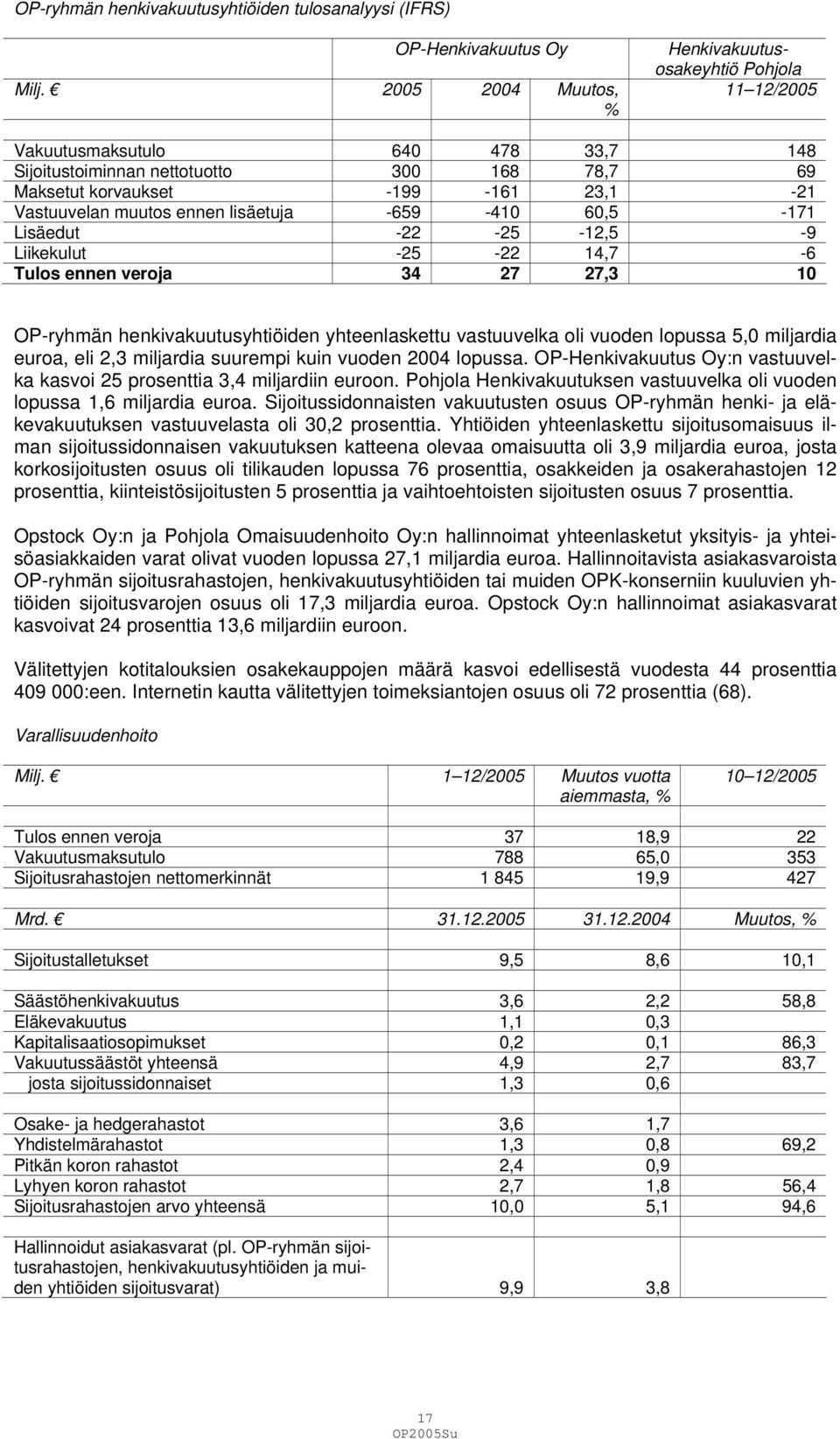 ennen lisäetuja -659-410 60,5-171 Lisäedut -22-25 -12,5-9 Liikekulut -25-22 14,7-6 Tulos ennen veroja 34 27 27,3 10 OP-ryhmän henkivakuutusyhtiöiden yhteenlaskettu vastuuvelka oli vuoden lopussa 5,0