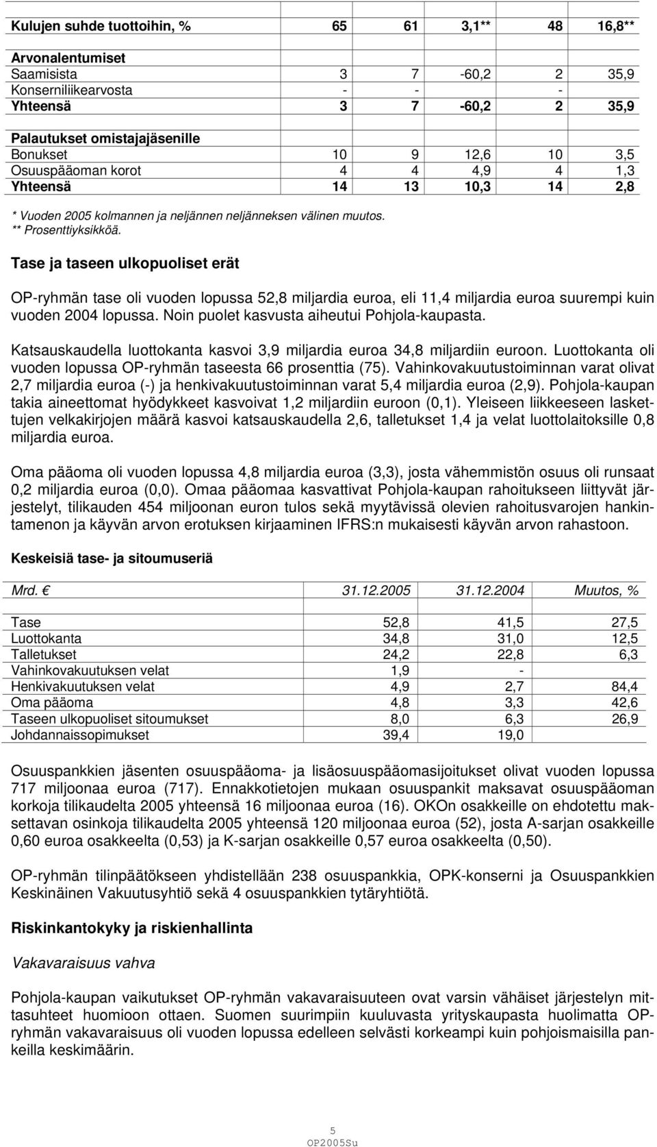 Tase ja taseen ulkopuoliset erät OP-ryhmän tase oli vuoden lopussa 52,8 miljardia euroa, eli 11,4 miljardia euroa suurempi kuin vuoden 2004 lopussa. Noin puolet kasvusta aiheutui Pohjola-kaupasta.