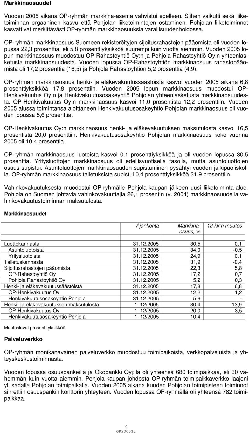 OP-ryhmän markkinaosuus Suomeen rekisteröityjen sijoitusrahastojen pääomista oli vuoden lopussa 22,3 prosenttia, eli 5,8 prosenttiyksikköä suurempi kuin vuotta aiemmin.