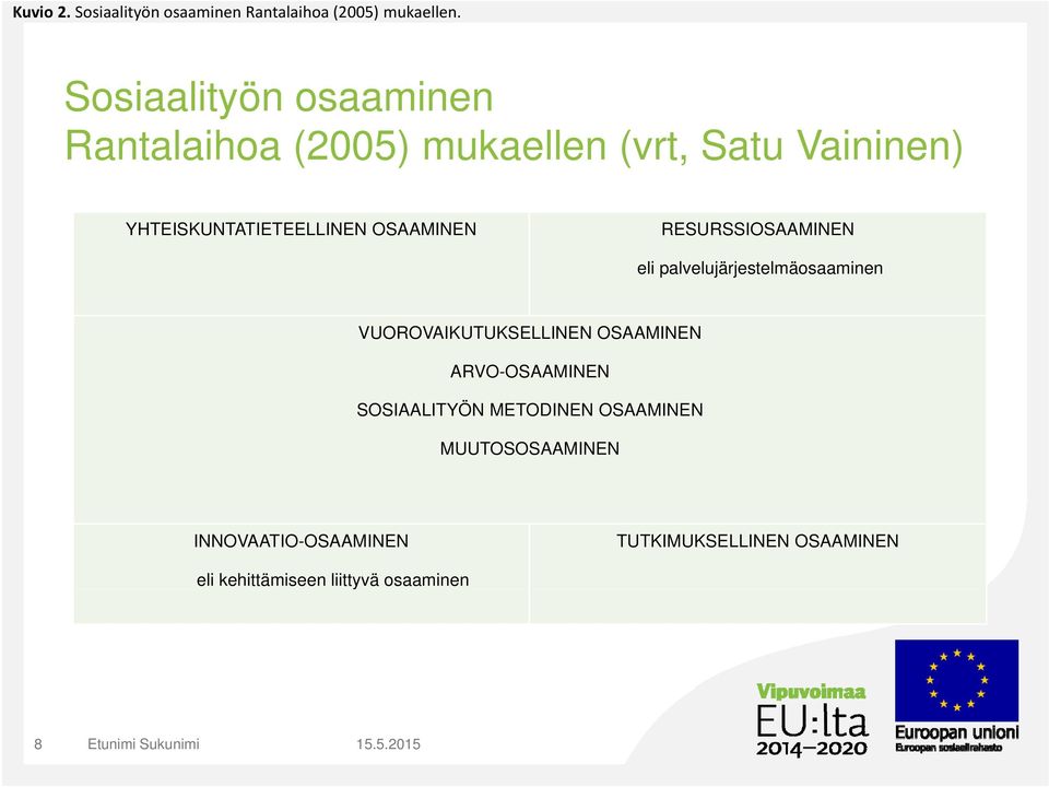 RESURSSIOSAAMINEN eli palvelujärjestelmäosaaminen VUOROVAIKUTUKSELLINEN OSAAMINEN ARVO-OSAAMINEN