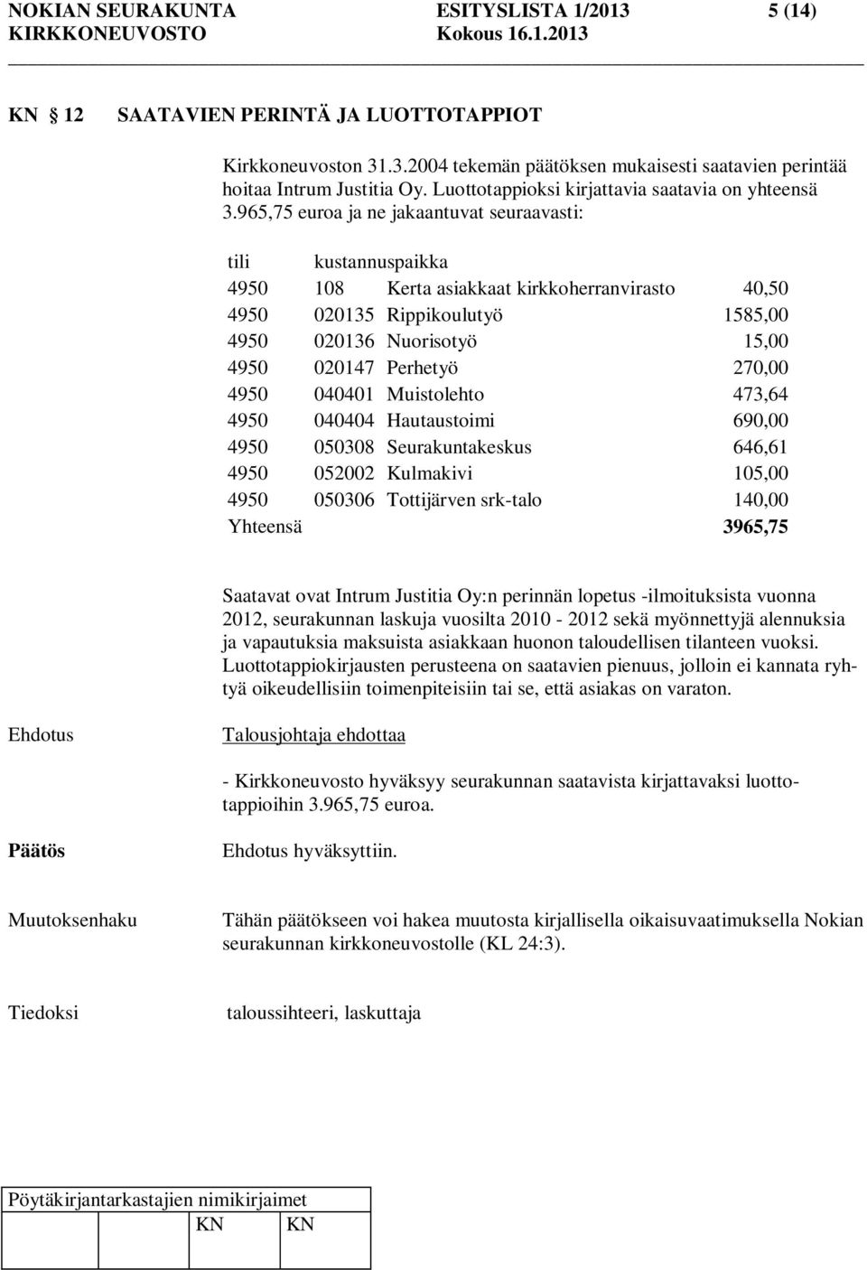 965,75 euroa ja ne jakaantuvat seuraavasti: tili kustannuspaikka 4950 108 Kerta asiakkaat kirkkoherranvirasto 40,50 4950 020135 Rippikoulutyö 1585,00 4950 020136 Nuorisotyö 15,00 4950 020147 Perhetyö