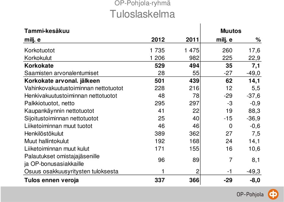 jälkeen 501 439 62 14,1 Vahinkovakuutustoiminnan nettotuotot 228 216 12 5,5 Henkivakuutustoiminnan nettotuotot 48 78-29 -37,6 Palkkiotuotot, netto 295 297-3 -0,9 Kaupankäynnin nettotuotot 41