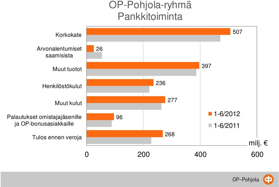 Henkilöstökulut Muut kulut Palautukset omistajajäsenille ja