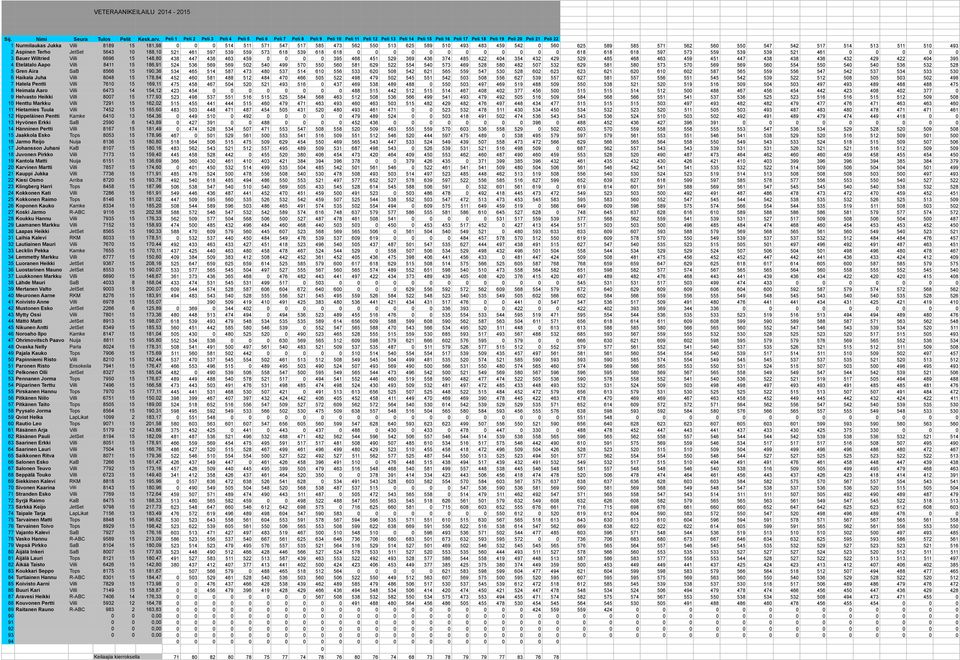 15 181,98 0 0 0 514 511 571 547 517 585 473 562 550 513 625 589 510 493 483 459 542 0 560 625 589 585 571 562 560 550 547 542 517 514 513 511 510 493 2 Aspinen Terho JetSet 5643 10 188,10 521 461 597
