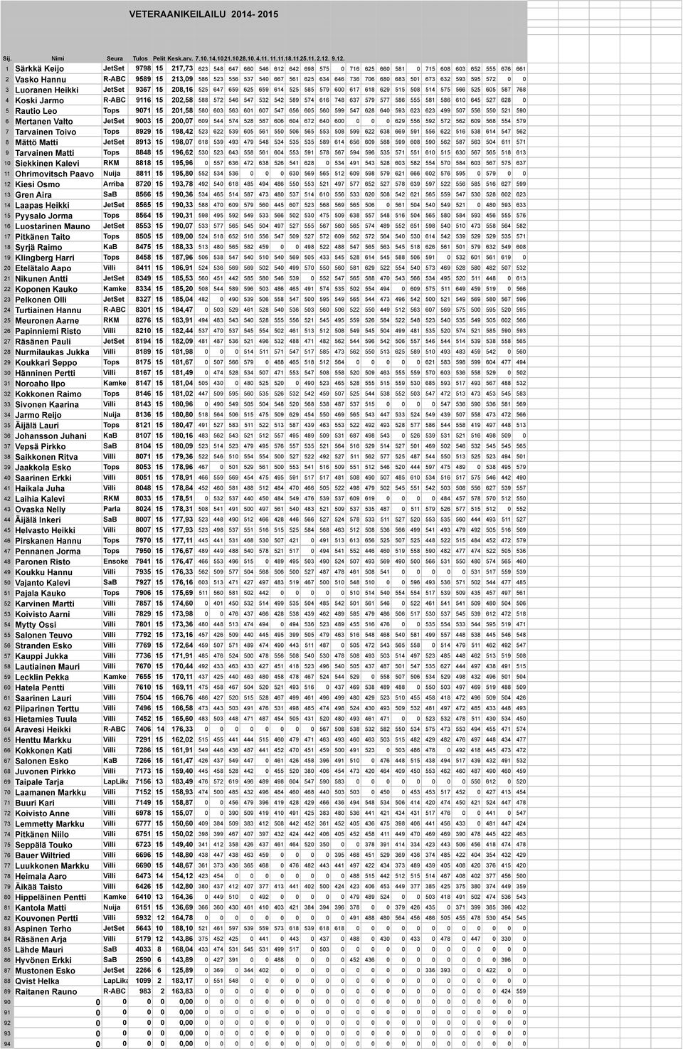 646 736 706 680 683 501 673 632 593 595 572 0 0 3 Luoranen Heikki JetSet 9367 15 208,16 525 647 659 625 659 614 525 585 579 600 617 618 629 515 508 514 575 566 525 605 587 768 4 Koski Jarmo R-ABC