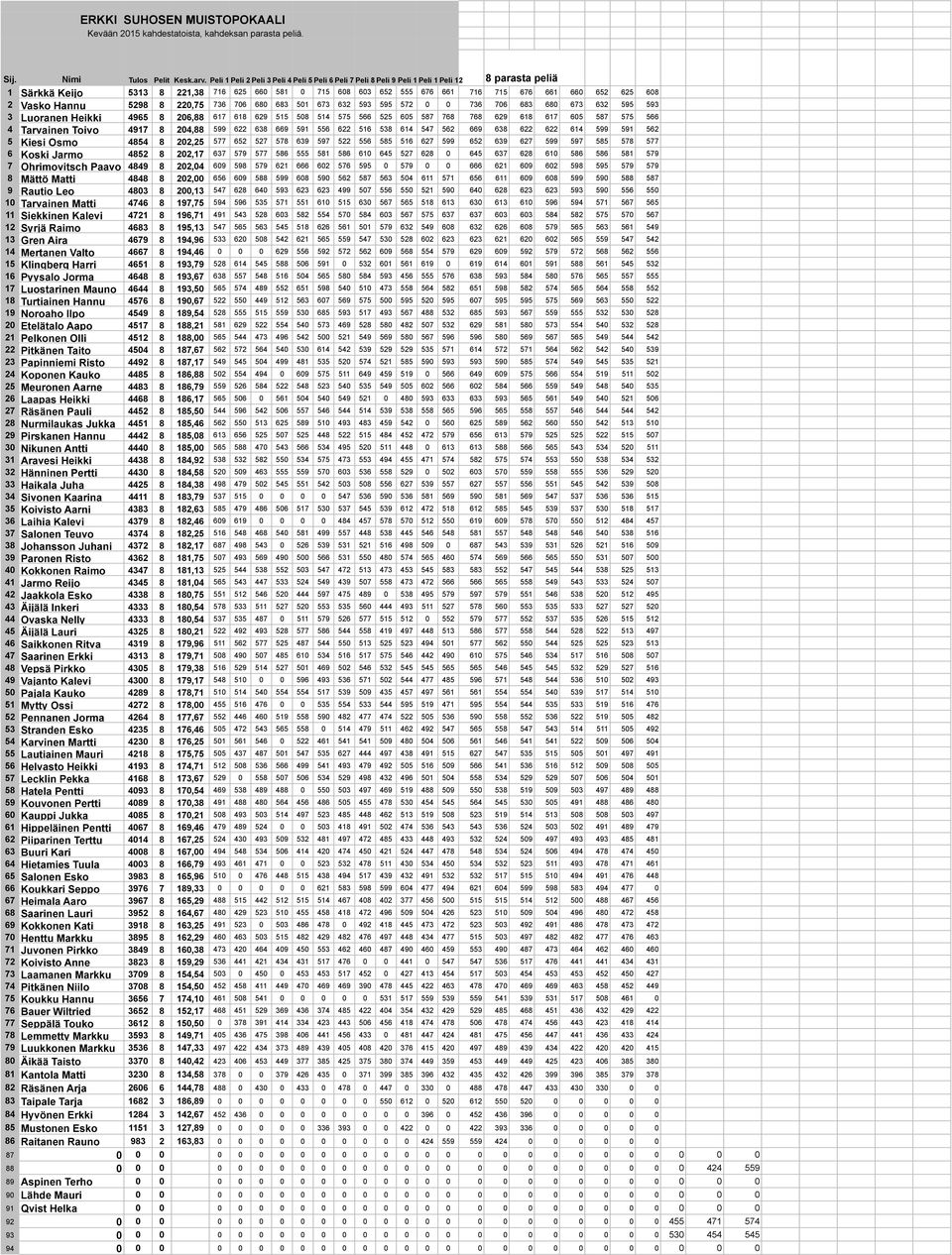 625 608 2 Vasko Hannu 5298 8 220,75 736 706 680 683 501 673 632 593 595 572 0 0 736 706 683 680 673 632 595 593 3 Luoranen Heikki 4965 8 206,88 617 618 629 515 508 514 575 566 525 605 587 768 768 629