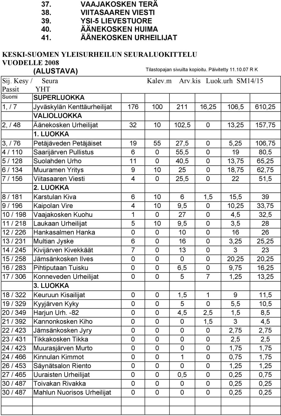 urh SM14/15 Passit YHT Suomi SUPERLUOKKA 1, / 7 Jyväskylän Kenttäurheilijat 176 100 211 16,25 106,5 610,25 VALIOLUOKKA 2, / 48 Äänekosken Urheilijat 32 10 102,5 0 13,25 157,75 1.