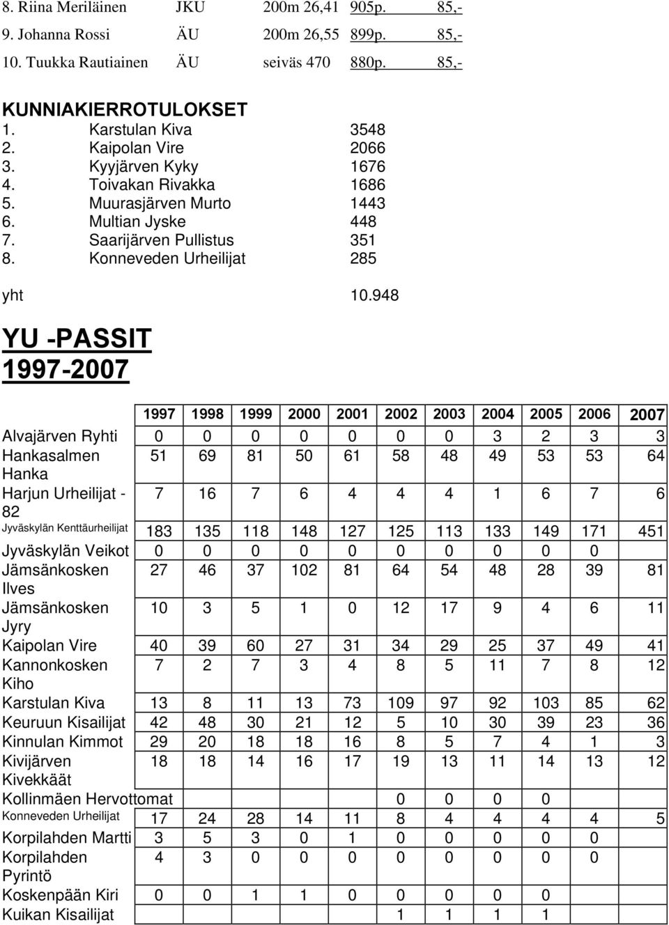 948 YU -PASSIT 1997-2007 1997 1998 1999 2000 2001 2002 2003 2004 2005 2006 2007 Alvajärven Ryhti 0 0 0 0 0 0 0 3 2 3 3 Hankasalmen 51 69 81 50 61 58 48 49 53 53 64 Hanka Harjun Urheilijat - 7 16 7 6