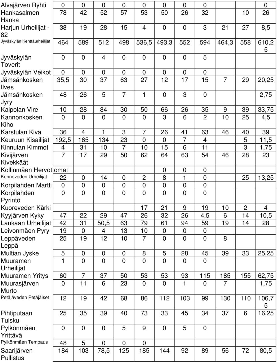 10 28 84 30 50 66 26 35 9 39 33,75 Kannonkosken 0 0 0 0 0 3 6 2 10 25 4,5 Kiho Karstulan Kiva 36 4 1 3 7 26 41 63 46 40 39 Keuruun Kisailijat 192,5 165 134 23 0 0 7 4 5 11,5 Kinnulan Kimmot 4 31 10 7