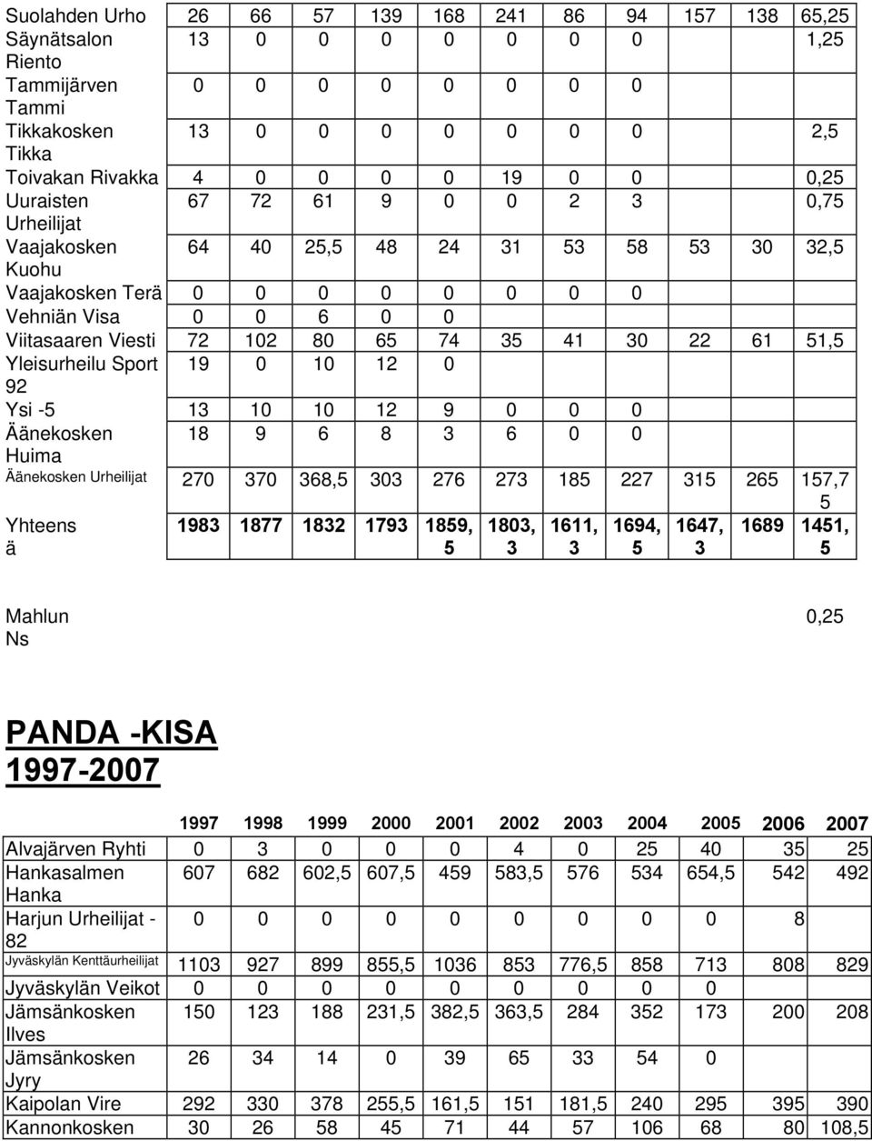 35 41 30 22 61 51,5 Yleisurheilu Sport 19 0 10 12 0 92 Ysi -5 13 10 10 12 9 0 0 0 Äänekosken 18 9 6 8 3 6 0 0 Huima Äänekosken Urheilijat 270 370 368,5 303 276 273 185 227 315 265 157,7 5 Yhteens ä