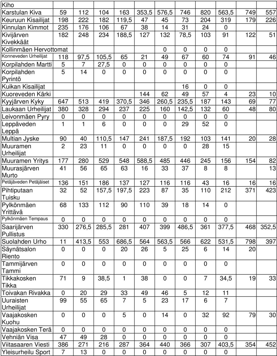 0 0 0 Pyrintö Kuikan Kisailijat 16 0 0 Kuoreveden Kärki 144 62 49 57 4 23 10 Kyyjärven Kyky 647 513 419 370,5 346 260,5 235,5 187 143 69 77 Laukaan Urheilijat 380 328 294 237 225 160 142,5 132 60 48