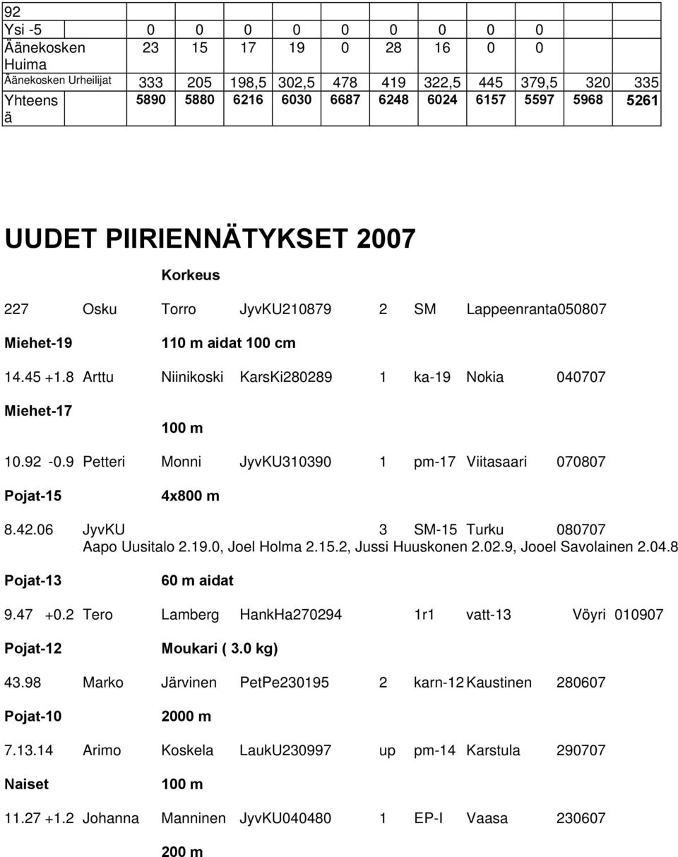 8 Arttu Niinikoski KarsKi280289 1 ka-19 Nokia 040707 Miehet-17 100 m 10.92-0.9 Petteri Monni JyvKU310390 1 pm-17 Viitasaari 070807 Pojat-15 4x800 m 8.42.06 JyvKU 3 SM-15 Turku 080707 Aapo Uusitalo 2.